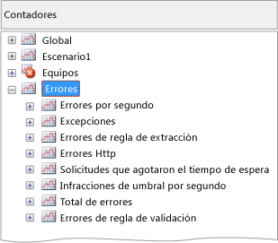 Nodo de errores del panel Contadores