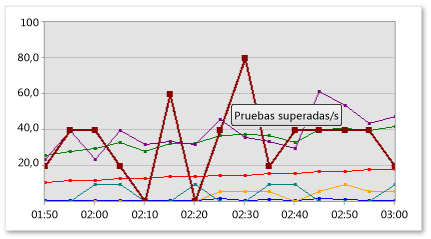 Área de gráficos