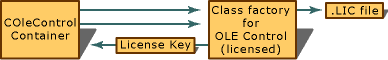 Comprobación de desarrollo de un control ActiveX con licencia