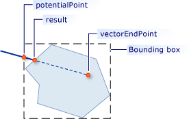 Intersección con la forma