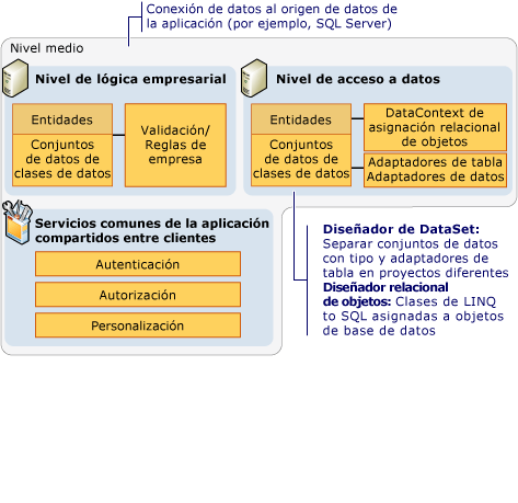 Componentes de nivel intermedio