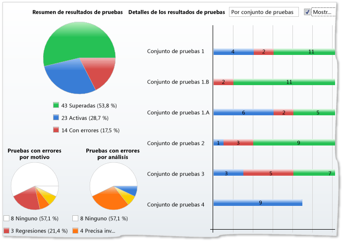 Resultados del plan de pruebas