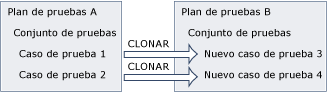 Clonación de conjuntos de pruebas