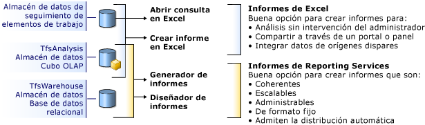 Herramientas para generar informes de Team Foundation