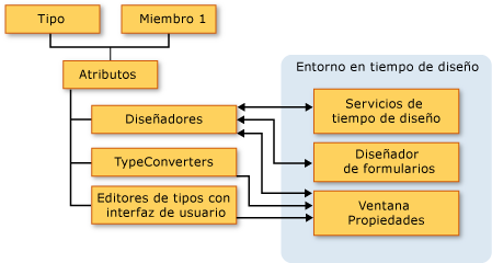 Arquitectura en tiempo de diseño