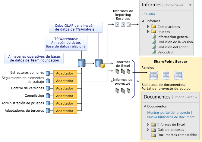 Información general sobre los informes y almacenes de datos de Team Foundation