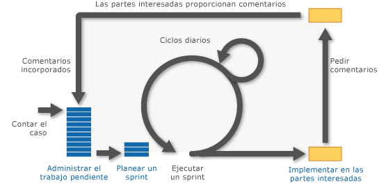 Planear y realizar el seguimiento de proyectos