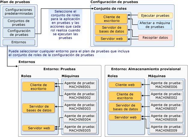 Entornos y configuración de pruebas