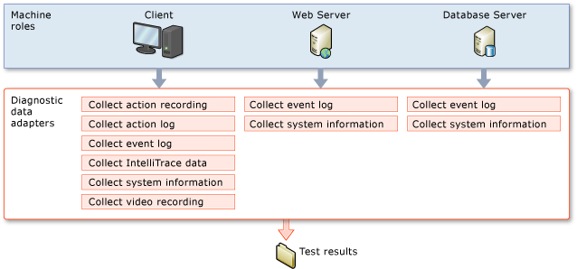 Configuración de pruebas