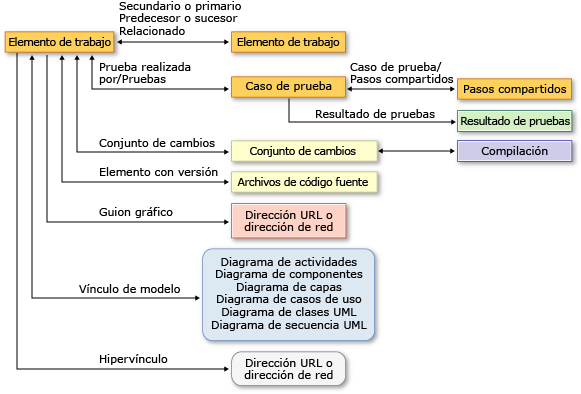 Tipos de vínculos admitidos