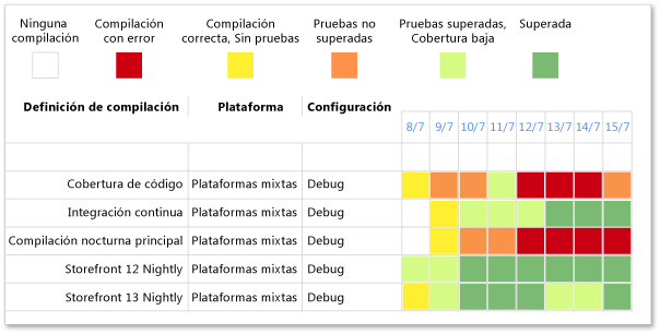 Versiones positiva y negativa de compilaciones correctas