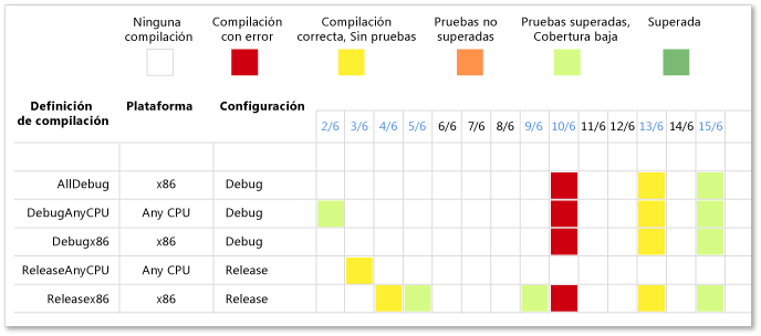 Ejemplo de Informe de compilaciones correctas