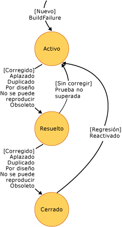 Diagrama de estado de error