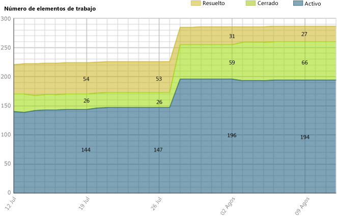 Versión negativa del informe Trabajo restante