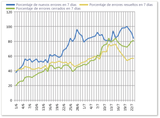 Ejemplo de informe Tendencias de errores