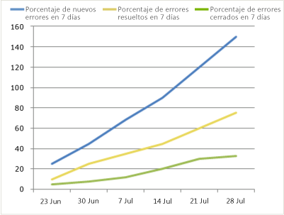 Versión negativa del informe Tendencias de errores