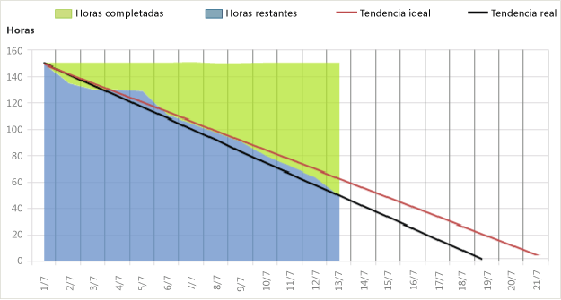 Versión positiva del informe Evolución