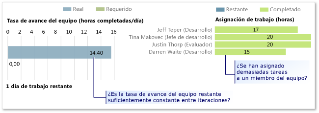 Ejemplo de informe de evolución y progreso: parte superior