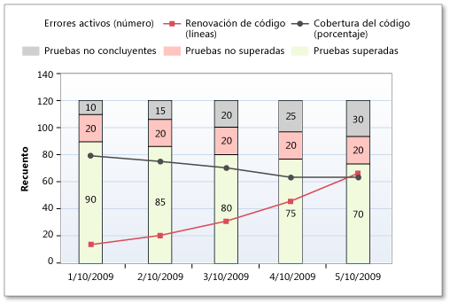 Renovación de código del informe Indicadores de calidad de la compilación