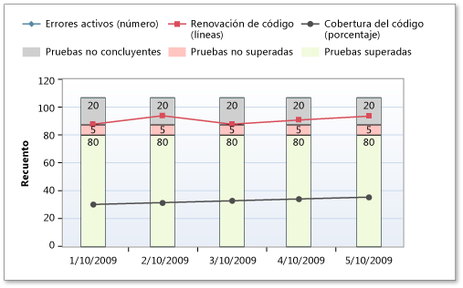 Alta renovación de código en el informe Indicadores de calidad de la compilación