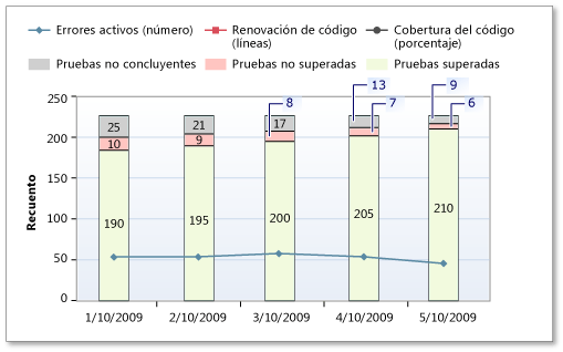 Baja tasa de pruebas en el informe Indicadores de calidad de la compilación