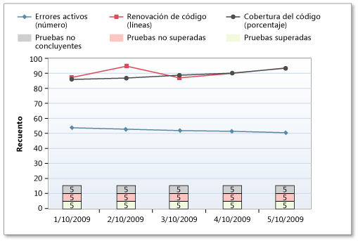 Baja tasa de pruebas en el informe Indicadores de calidad de la compilación