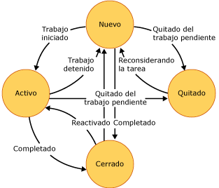 Diagrama de estado de tarea