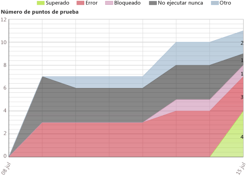 Ejemplo de informe Progreso del plan de pruebas