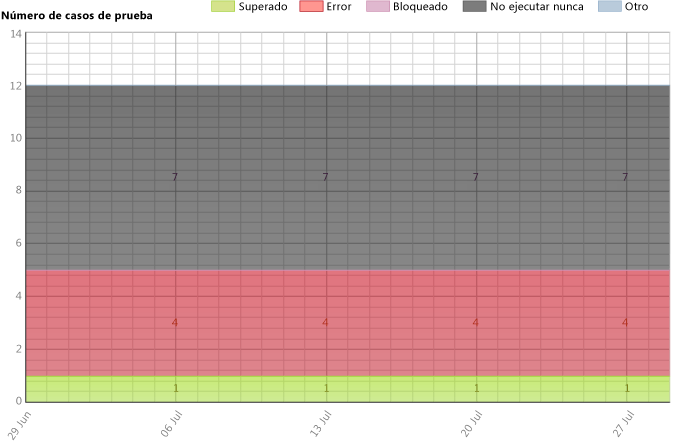 Versión negativa del progreso del plan de pruebas