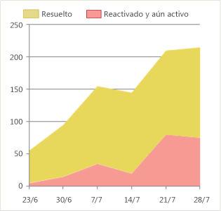 Versión negativa de un informe Reactivaciones