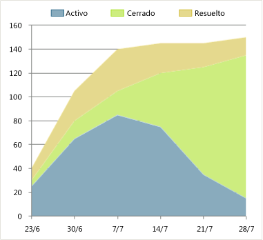 Versión positiva del informe Estado del error