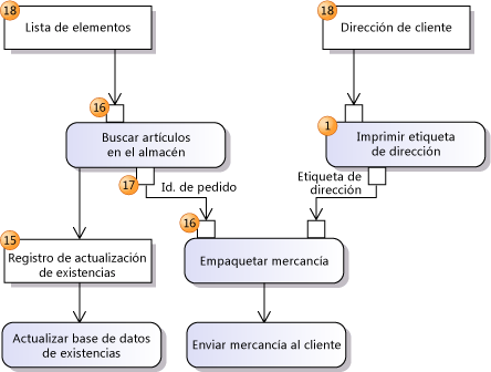 Diagrama de actividades mostrando flujo de datos