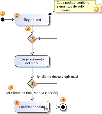 Flujo de control simple