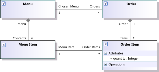 Clases de menú, pedido, elemento de menú, elemento de pedido.