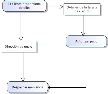 Flujos de objeto en paralelo