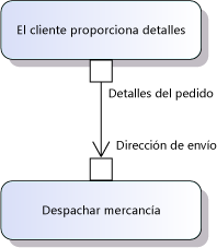 Los pin Input y Output son parámetros de acción