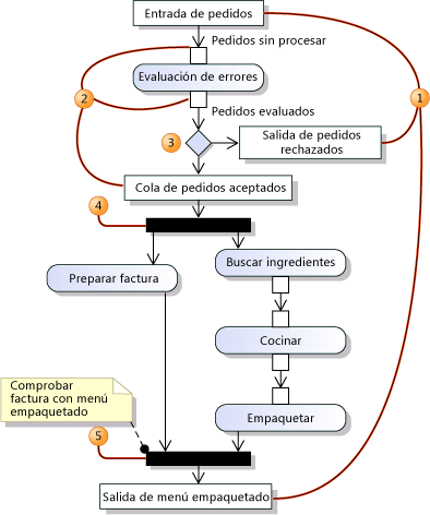 Flujo de datos