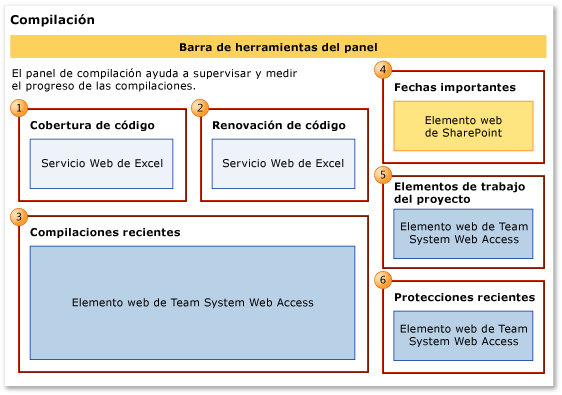 Panel Calidad de la compilación