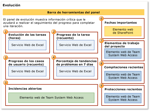 Panel Evolución