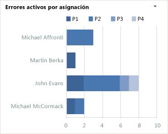 Gráfico Errores por asignación