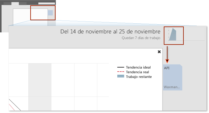 Gráfico que representa el progreso y las tendencias