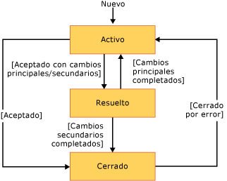 Flujo de trabajo para elemento de trabajo Revisión