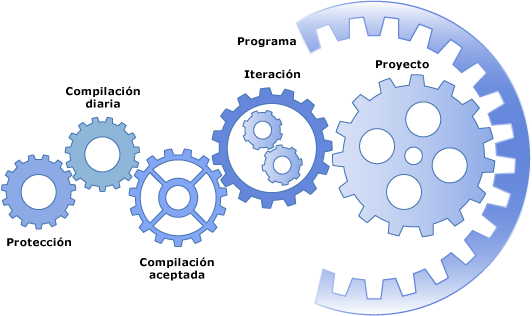 Proteger, compilación diaria, iteración, proyecto, programa