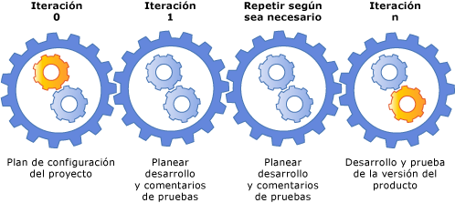 Iteraciones sucesivas