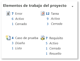 Elementos de trabajo del proyecto