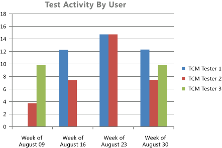 Informe de Excel Actividad de prueba por usuario