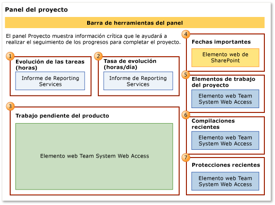 Panel del proyecto (Agile)