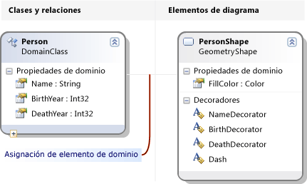 Definición de forma de compartimiento