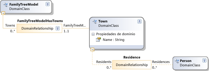 Fragmento de definición DSL: raíz de árbol genealógico