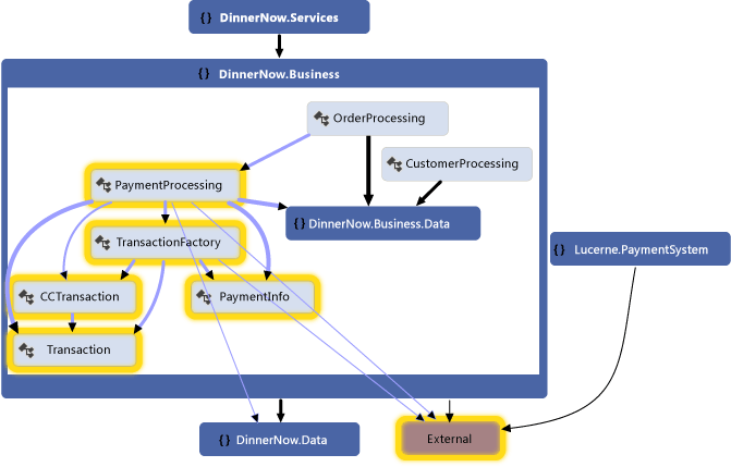 Gráfico de dependencias del sistema de pago de Dinner Now